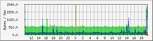 server.bandwidth Traffic Graph