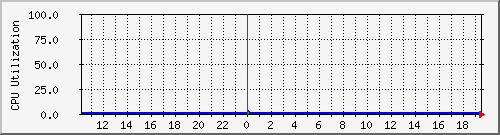 server.cpu Traffic Graph