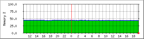 server.mempercent Traffic Graph