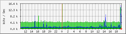 server.traffic Traffic Graph